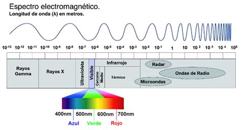 Escala De Las Radiaciones Electromagnéticas La Guía De Física