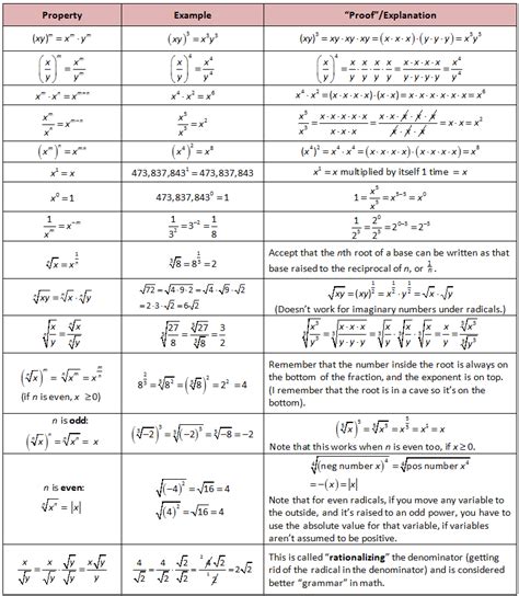 Properties Of Radicals Worksheet