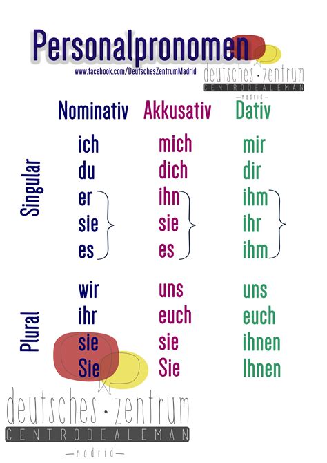 Personalpronomen Deutsch Daf Grammatik Deutsch German Alemán