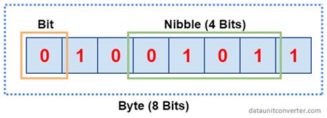 difference between bit nibble and byte