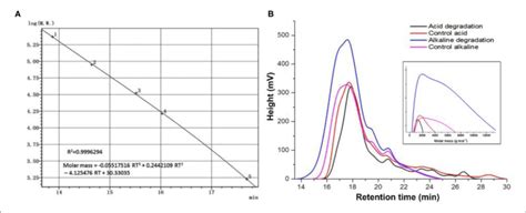 Size Exclusion Chromatography Analysis A Universal Calibration