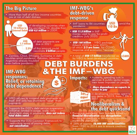 [infographic] debt burdens and the imf world bank ibon international