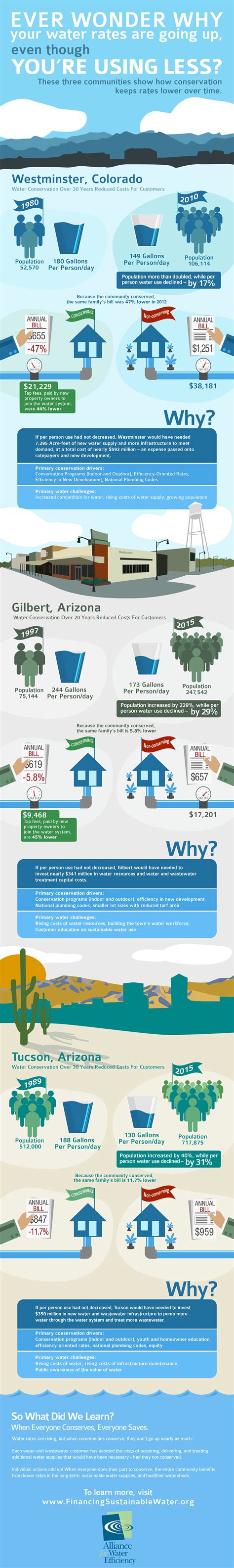 Infographic: When Everyone Conserves, Everyone Saves | Financing Sustainable Water