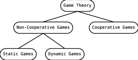 Classification Of Games Download Scientific Diagram