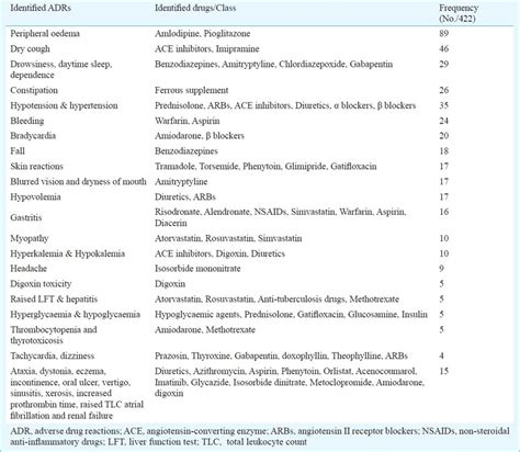 List Of Commonly Identified Adverse Drug Reactions Adrs And Drugs