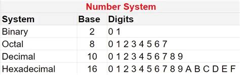 C Program To Convert Decimal Number To Octal Number Using While Loop