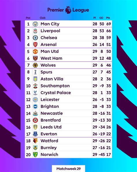 2022 Premier League Table
