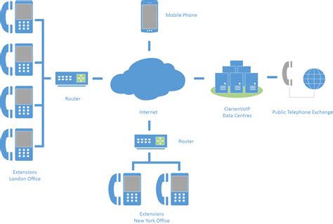 How It Works Clarionvoip Hosted Business Telephone Systems