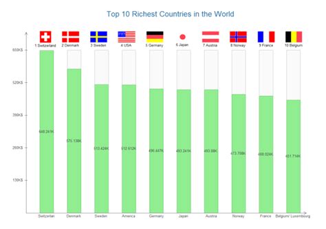 Richest Countries Chart Free Richest Countries Chart Templates