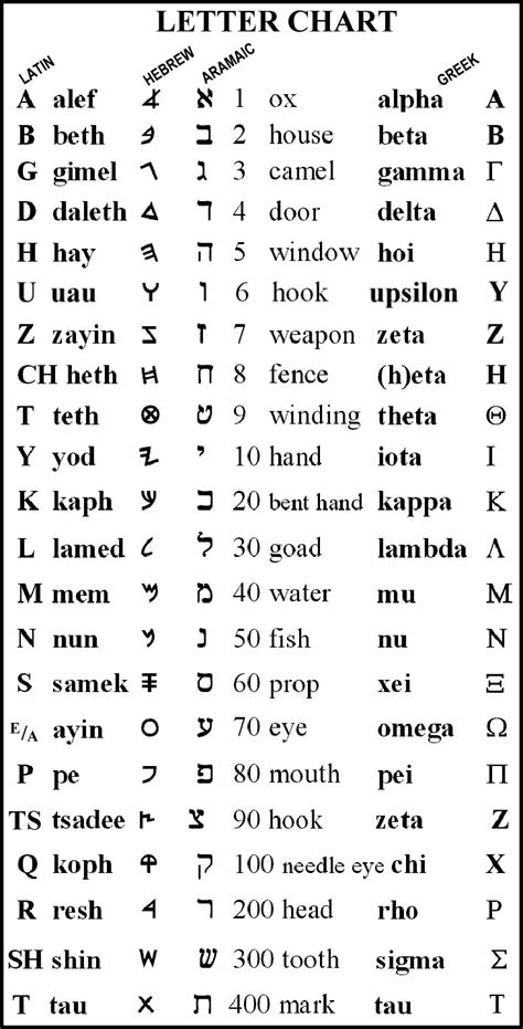Hebrew Letters And Numbers Chart