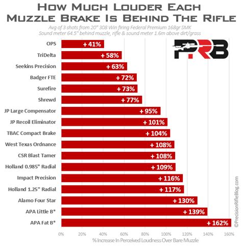 How Much Louder Is A Muzzle Brake Precisionrifleblog