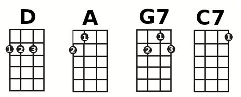 The d chord on the ukulele is one that most players come across quite early on when learning, and as you can see, the d chord on the ukulele involves holding down three strings all at the second fret. Learn to play Ukulele: Step 5 - Adding Chords to the ...