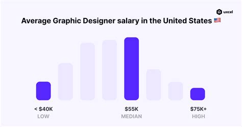 What Is The Average Salary For Graphic Designers In The Usa In 2022