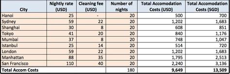 Wifi, balcony, pool, washing machine, dishwasher, garden How Much Would It Cost To Travel Around The World?