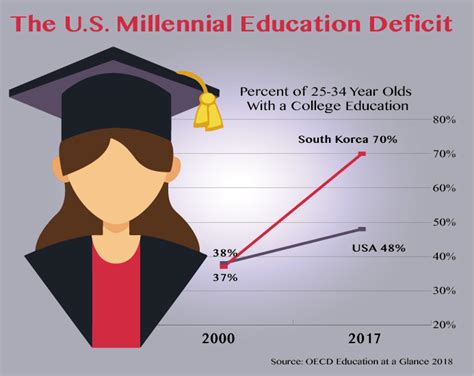 The Us Millennial Education Deficit Ncee