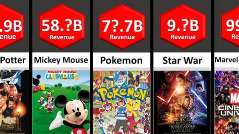 Top 50 Highest Grossing Media Franchises Of All Time 2023 Stats