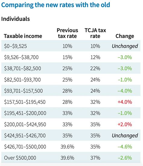 shifting retirement assets from tax deferred to tax now by 2026