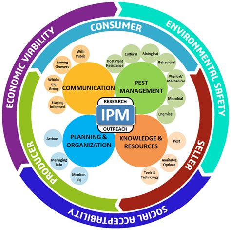 For rice insect pest control, further studies are needed on varietal resistance to pests, biological control the past 100 yr have seen dramatic philosophical shifts in our approach to controlling or managing pest species. Integrated pest management: Advances in sustainable food ...