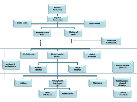 Wa Health Organisational Structure Best Organizational Structure For