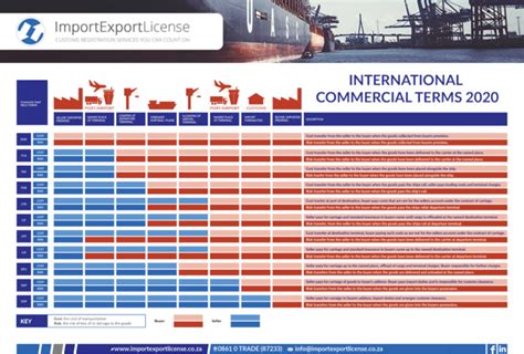 Incoterms Guide Summarized Terms To Ensure Trade Success