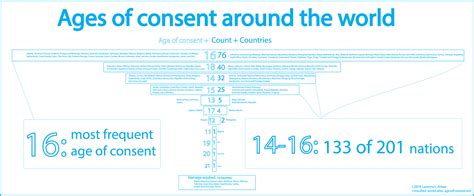 Ages Of Consent Around The World What Is The Age Of Consent It Is The By Lawrence Aritao