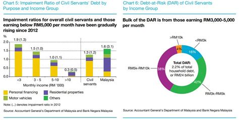 As at end of march 2013, the malaysia's household debt to gdp was 82.9 percent and increased sharply to 87.9 percent in 2014, noted that household debt to disposable income ratio of malaysian as of november, 2010 is 140.4 percent; Malaysian civil servants spend about half of salary on ...