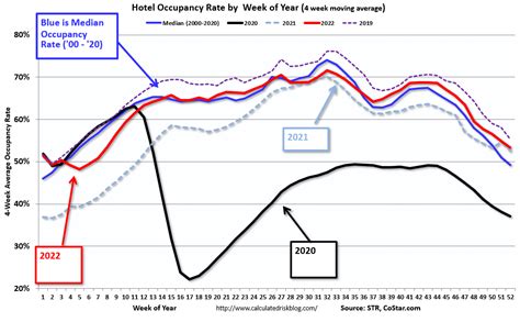Calculated Risk Hotels Occupancy Rate Down 97 Compared To Same Week