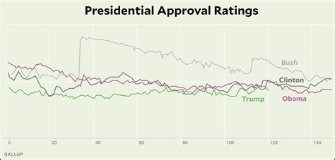 Raw Data Gallup Approval Ratings For The Past Four Presidents Mother