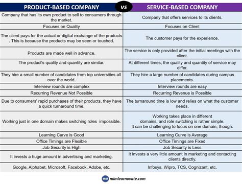 Service Based Company Vs Product Based Company Mim Learnovate