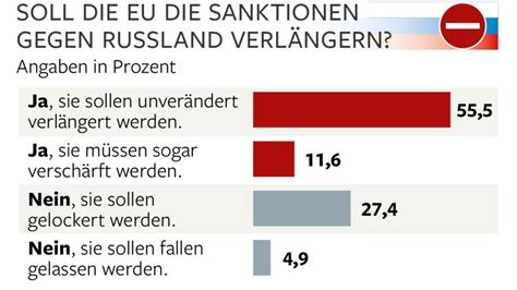 Umfrage Deutsche Wirtschaft unterstützt Russland Sanktionen WELT