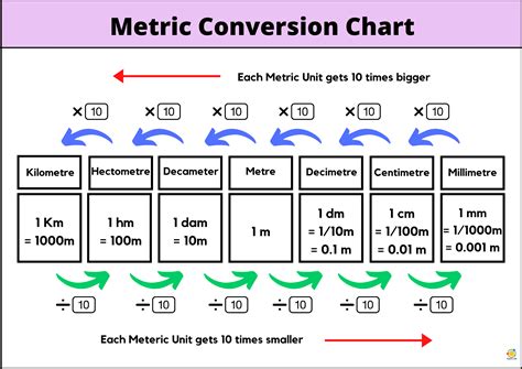 Metric Conversion Chart Diagram Quizlet Ph