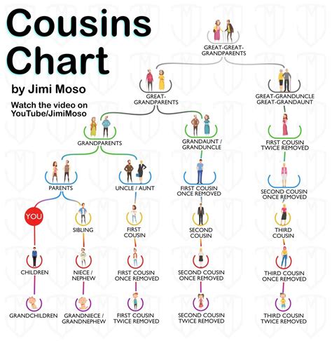 Who Is My Third Cousin Once Removed Cousins Chart Udelphanie