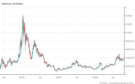 The price of ethereum network's native token has increased by more than 5,000% this year. Ethereum Historical Price Charts - ETH Price History - FX ...