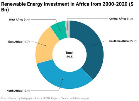 On Nigerias Clean Energy Plans And Improved Energy Access By 2030