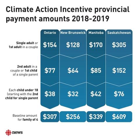 Carbon Tax Rebate By Province