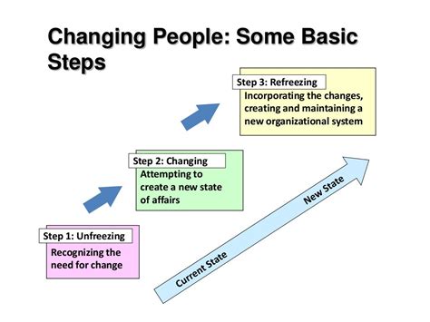 Kurt Lewins Three Stage Model Organizational Change And Developme