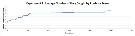 The Average Number Of Prey Caught By The Predator Team At Every