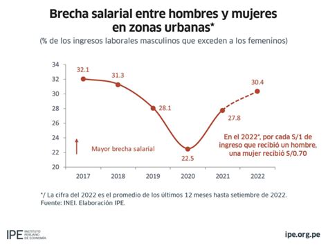 Brecha Salarial En El Perú Se Amplía Y Ahora Demoraría Casi 70 Años En