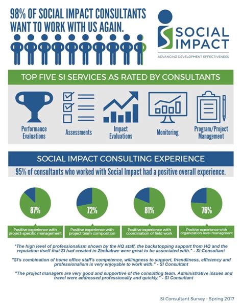 Infographic What Our Consultants Say About Working With Si Social Impact