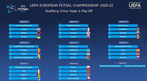Turkey, italy, wales, switzerland.group b: FutsalFeed | UEFA Futsal Euro 2022 Qualifying Draw...