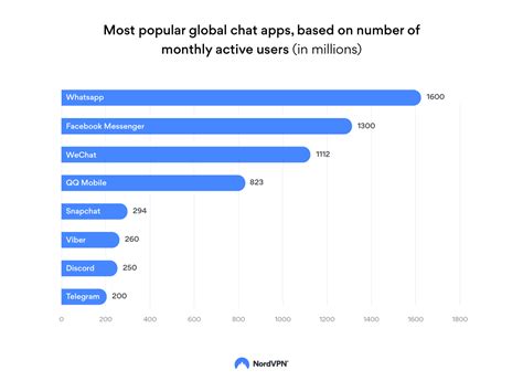 Best Secure Messaging Apps 2022 Top 7 Apps Nordvpn