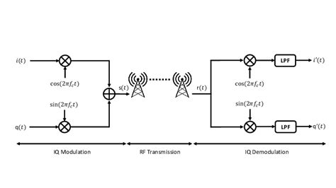 Modulation And Demodulation Of A Digital Signal Represented By Its