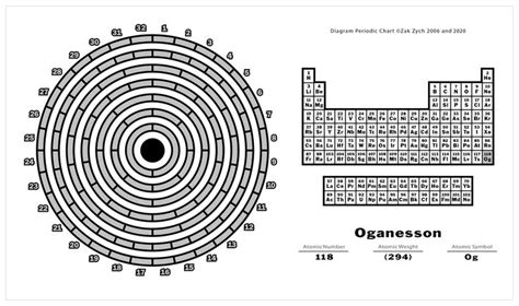 Oganesson Element 118 In The Diagram Periodic Chart By Zak Zych