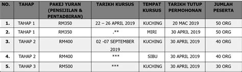 Wah aq terpilih laa wea tok join kursus nie mule2 to pihak sane col aq aq relax je laa dgr dye bg explanation n then ttbe dye ckp kursus to uat kt the legend resort , cherating !! Tarikh dan Kadar Baharu Kursus Sains Sukan Tahun 2019 ...