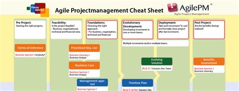 Agile Projectmanagement Cheat Sheet Forsa Advies