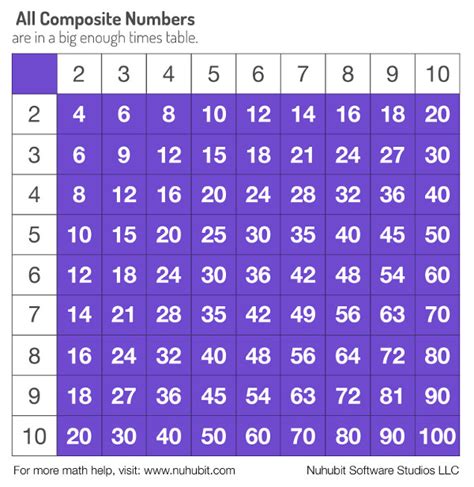 Multiplication Table Prime Numbers Factors Multiples Multiplicative