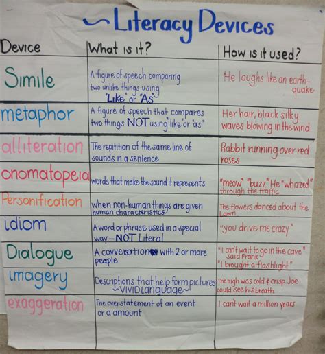 Literary Devices Chart 6th Grade Middle School Language Arts Middle