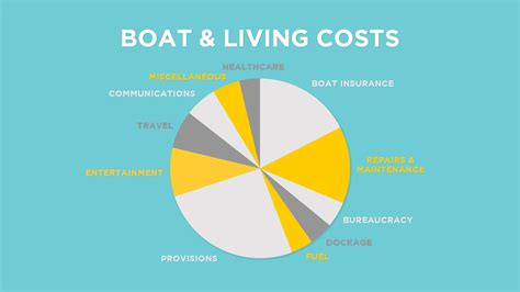 Since 2015, the average cost of healthcare for a typical family of four has risen 4.68%. COST of BOAT LIFE: Monthly Living Expenses