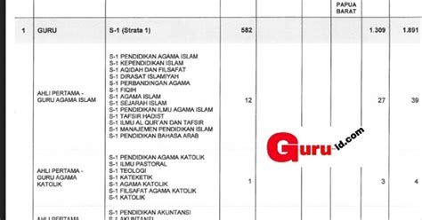Selanjutnya seleksi cpns 2019 akan dialnjutkan pada tahap tes skb yang akan direncanakan dimulai pada tanggal 25 maret 2020. Rincian Formasi CPNS Kemenag PDF 2019 Dan Persyaratan ...