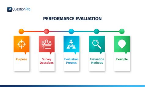 Topic choice for masters level dissertations. Performance Evaluation - Definition, Method, Survey and ...